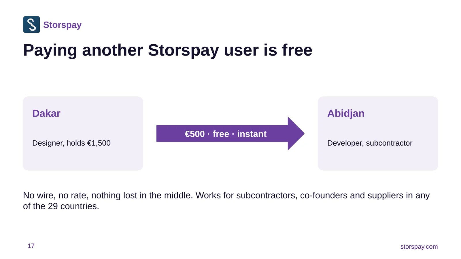 Diapositive 17 sur 21 : Payer un autre utilisateur Storspay est gratuit